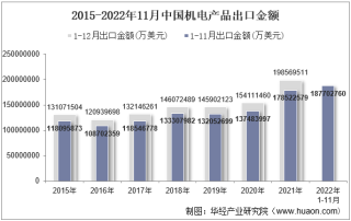 2022年11月中国机电产品出口金额统计分析