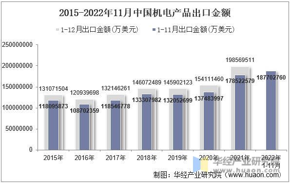 2015-2022年11月中国机电产品出口金额