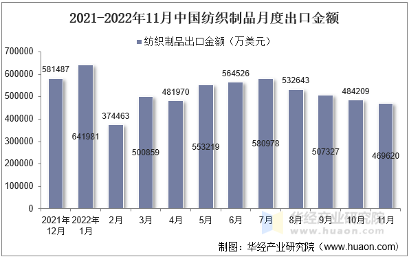 2021-2022年11月中国纺织制品月度出口金额