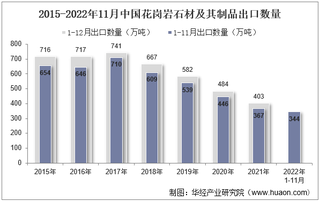 2022年11月中国花岗岩石材及其制品出口数量、出口金额及出口均价统计分析