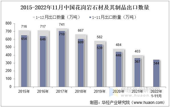 2015-2022年11月中国花岗岩石材及其制品出口数量