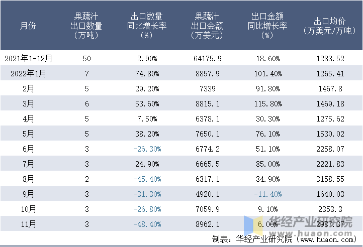 2021-2022年11月中国果蔬汁出口情况统计表