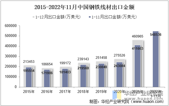 2015-2022年11月中国钢铁线材出口金额