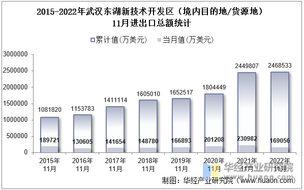 2015-2022年武汉东湖新技术开发区（境内目的地/货源地）11月进出口总额统计