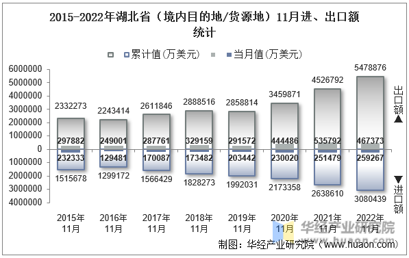 2015-2022年湖北省（境内目的地/货源地）11月进、出口额统计
