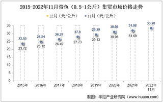 2022年11月带鱼（0.5-1公斤）集贸市场价格当期值为33.28元/公斤，环比下降0.4%，同比增长4.4%