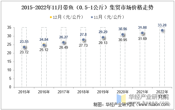 2015-2022年11月带鱼（0.5-1公斤）集贸市场价格走势