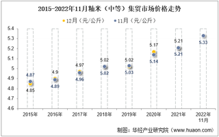 2022年11月籼米（中等）集贸市场价格当期值为5.33元/公斤，环比增长0.8%，同比增长2.3%