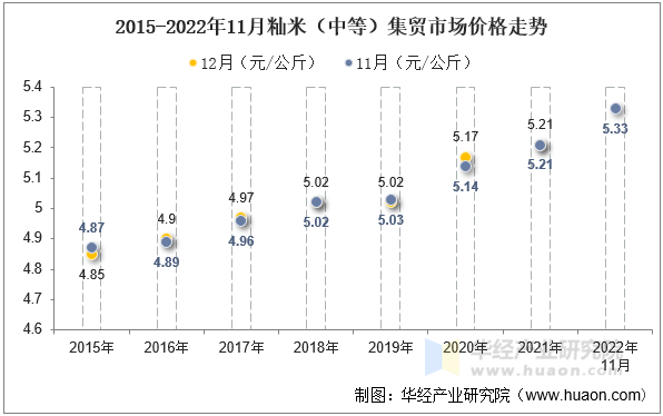 2015-2022年11月籼米（中等）集贸市场价格走势