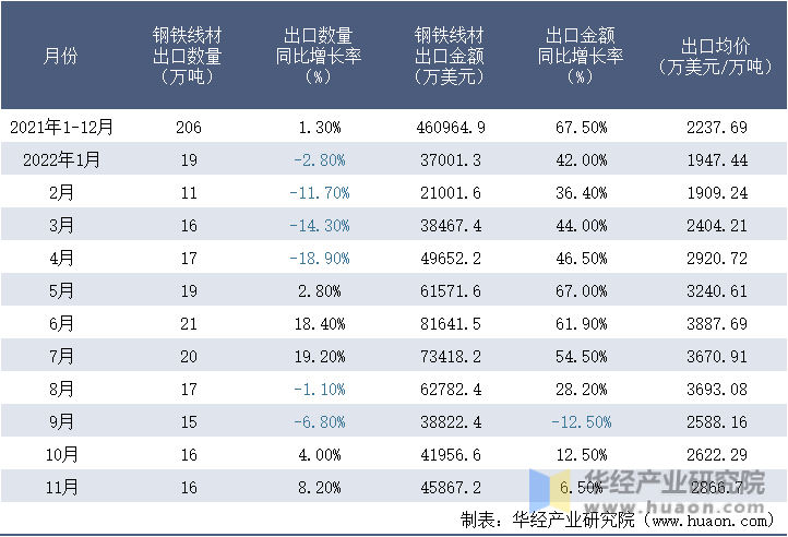 2021-2022年11月中国钢铁线材出口情况统计表