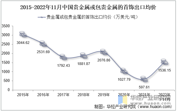 2015-2022年11月中国贵金属或包贵金属的首饰出口均价