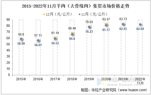 2015-2022年11月羊肉（去骨统肉）集贸市场价格走势