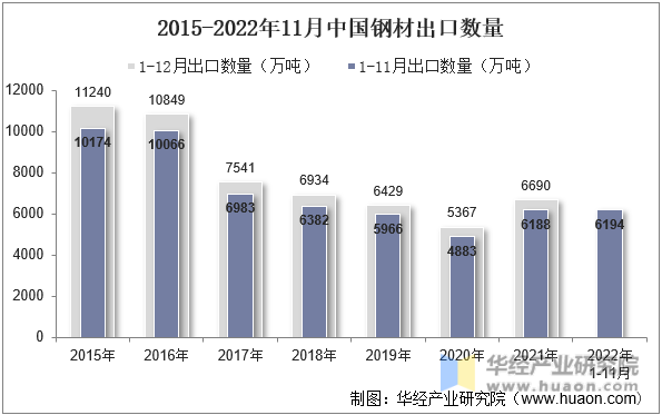 2015-2022年11月中国钢材出口数量