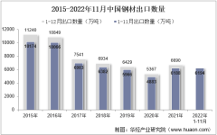 2022年11月中國鋼材出口數量、出口金額及出口均價統計分析