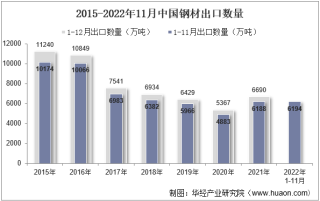 2022年11月中国钢材出口数量、出口金额及出口均价统计分析