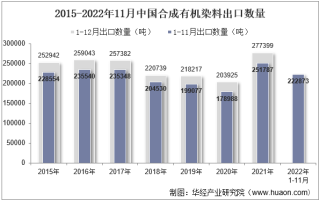 2022年11月中国合成有机染料出口数量、出口金额及出口均价统计分析