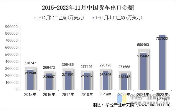 2015-2022年11月中国货车出口金额