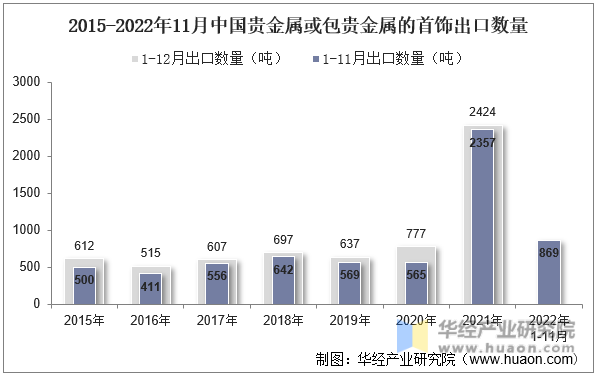 2015-2022年11月中国贵金属或包贵金属的首饰出口数量