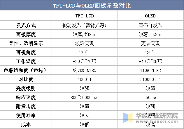 TFT-LCD与OLED面板参数对比