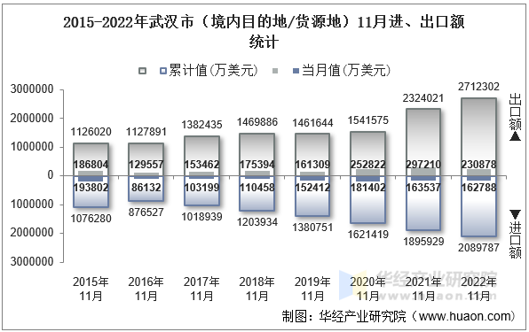 2015-2022年武汉市（境内目的地/货源地）11月进、出口额统计