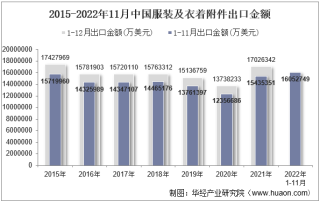2022年11月中国服装及衣着附件出口金额统计分析