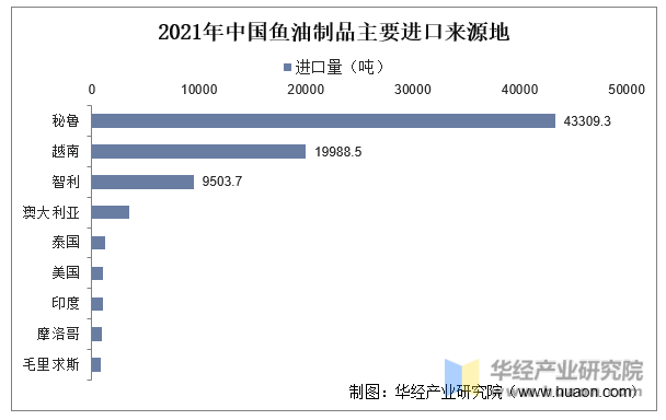 2021年中国鱼油制品主要进口来源地
