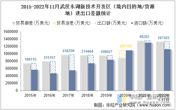 2015-2022年11月武汉东湖新技术开发区（境内目的地/货源地）进出口差额统计