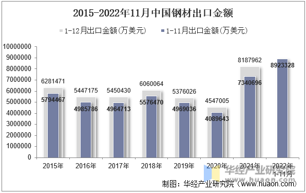 2015-2022年11月中国钢材出口金额