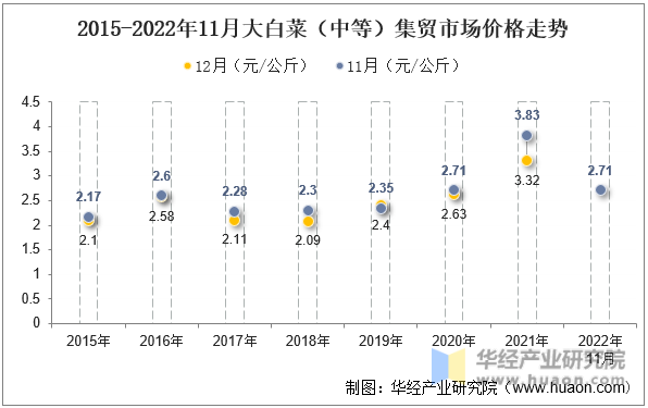 2015-2022年11月大白菜（中等）集贸市场价格走势
