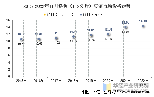 2015-2022年11月鲢鱼（1-2公斤）集贸市场价格走势