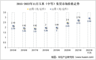 2022年11月玉米（中等）集贸市场价格当期值为2.94元/公斤，环比增长1.4%，同比增长7.3%