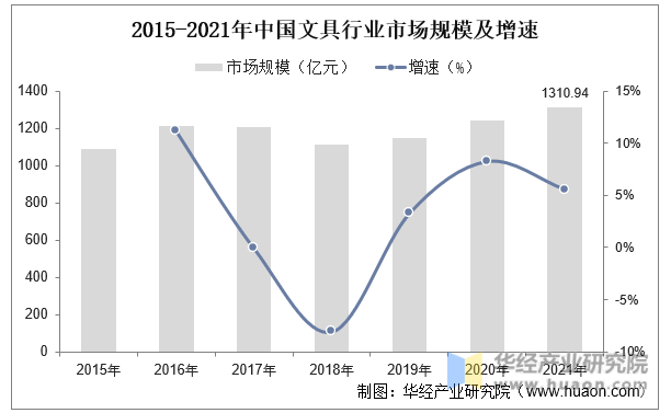 2015-2021年中国文具行业市场规模及增速