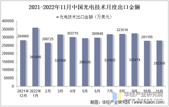 2021-2022年11月中国光电技术月度出口金额