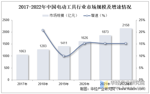 2017-2022年中国电动工具行业市场规模及增速情况
