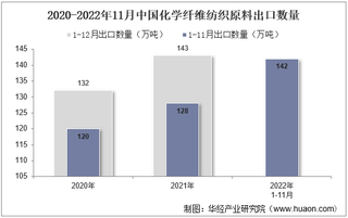 2022年11月中国化学纤维纺织原料出口数量、出口金额及出口均价统计分析