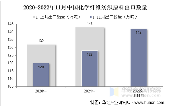 2020-2022年11月中国化学纤维纺织原料出口数量