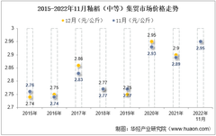 2022年11月籼稻（中等）集贸市场价格当期值为2.95元/公斤，环比增长0.7%，同比增长2.1%