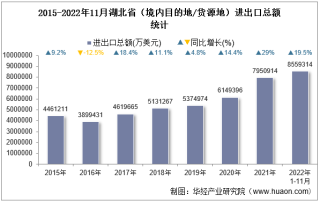 2022年11月湖北省（境内目的地/货源地）进出口总额及进出口差额统计分析