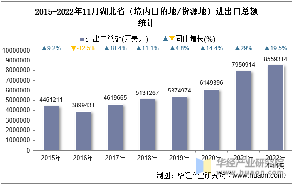 2015-2022年11月湖北省（境内目的地/货源地）进出口总额统计