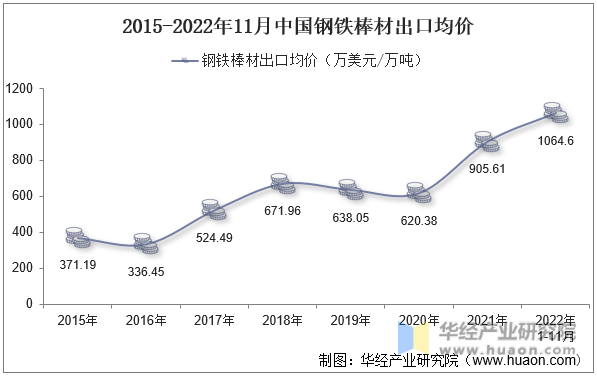2015-2022年11月中国钢铁棒材出口均价