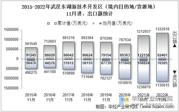 2015-2022年武汉东湖新技术开发区（境内目的地/货源地）11月进、出口额统计