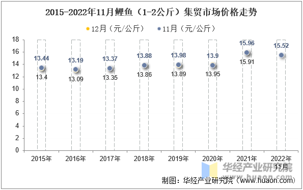 2015-2022年11月鲤鱼（1-2公斤）集贸市场价格走势