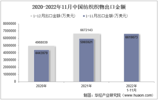 2022年11月中国纺织织物出口金额统计分析