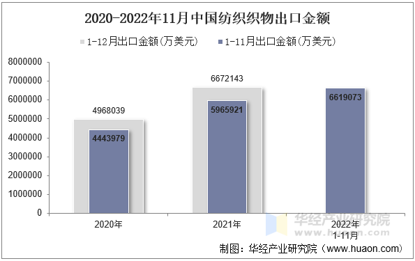 2020-2022年11月中国纺织织物出口金额