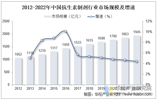 2012-2022年中国抗生素制剂行业市场规模及增速