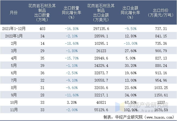 2021-2022年11月中国花岗岩石材及其制品出口情况统计表