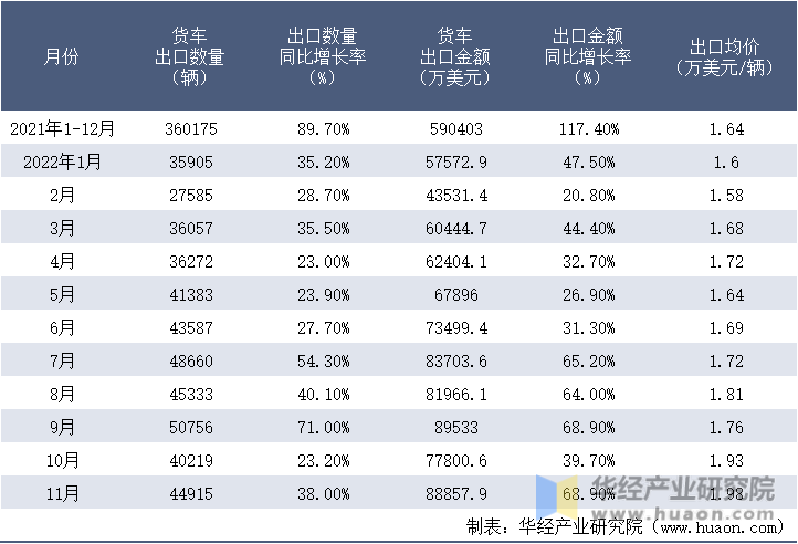 2021-2022年11月中国货车出口情况统计表