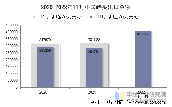 2020-2022年11月中国罐头出口金额