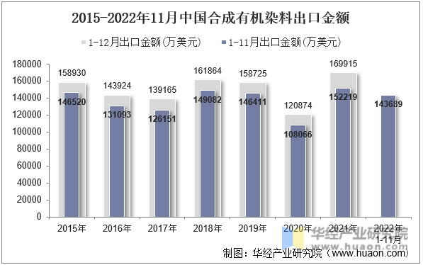 2015-2022年11月中国合成有机染料出口金额