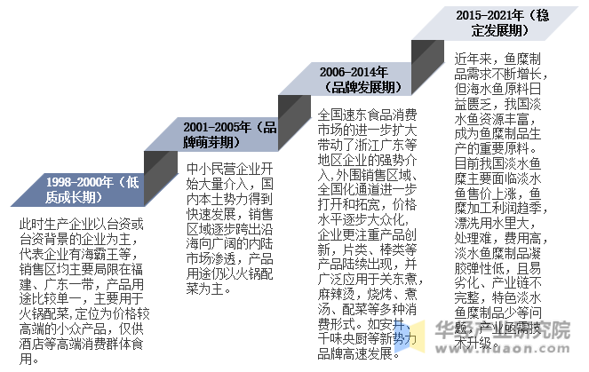 中国速冻鱼糜制品行业发展阶段